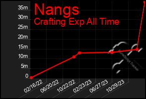 Total Graph of Nangs