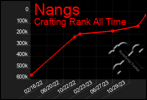 Total Graph of Nangs