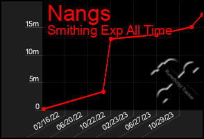 Total Graph of Nangs