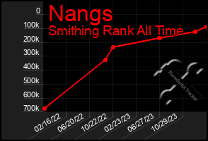 Total Graph of Nangs