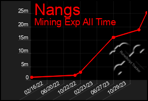 Total Graph of Nangs