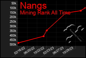 Total Graph of Nangs