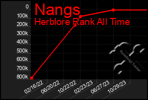 Total Graph of Nangs