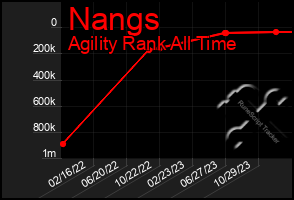 Total Graph of Nangs