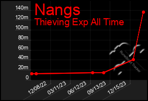 Total Graph of Nangs