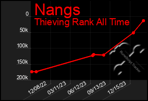 Total Graph of Nangs