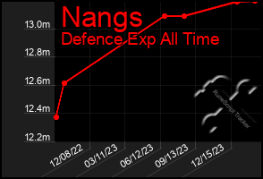 Total Graph of Nangs