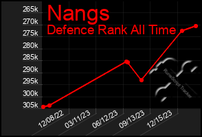 Total Graph of Nangs