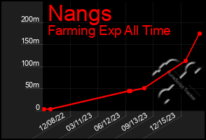 Total Graph of Nangs