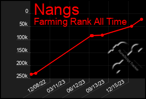 Total Graph of Nangs