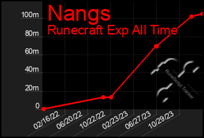 Total Graph of Nangs