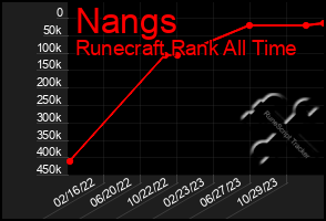 Total Graph of Nangs