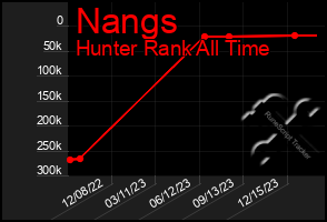 Total Graph of Nangs