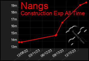 Total Graph of Nangs