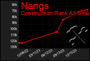 Total Graph of Nangs