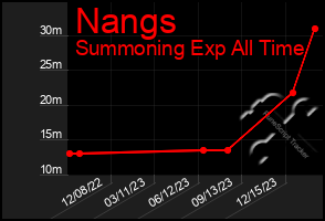 Total Graph of Nangs