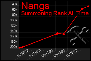 Total Graph of Nangs