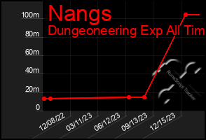 Total Graph of Nangs