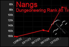 Total Graph of Nangs