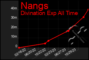 Total Graph of Nangs