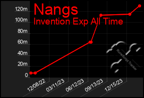 Total Graph of Nangs