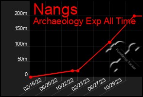 Total Graph of Nangs