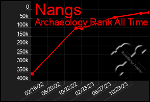 Total Graph of Nangs