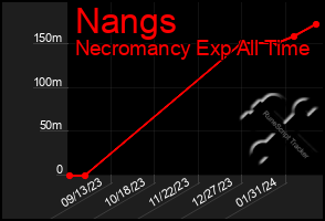 Total Graph of Nangs