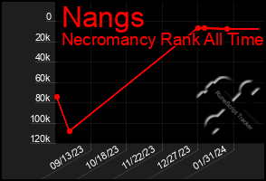 Total Graph of Nangs