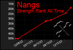 Total Graph of Nangs