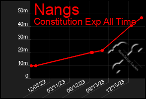 Total Graph of Nangs