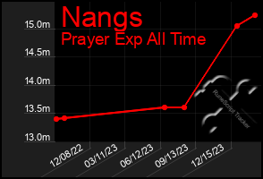 Total Graph of Nangs