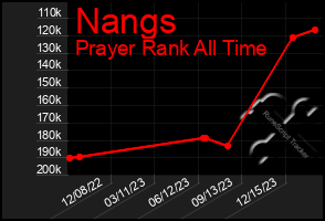 Total Graph of Nangs