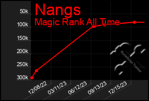 Total Graph of Nangs