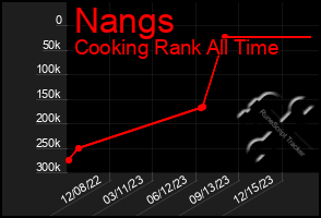 Total Graph of Nangs