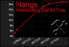 Total Graph of Nangs