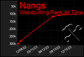 Total Graph of Nangs