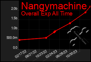 Total Graph of Nangymachine