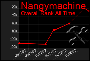 Total Graph of Nangymachine
