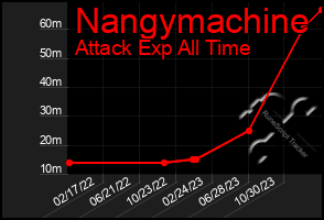 Total Graph of Nangymachine
