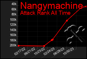 Total Graph of Nangymachine