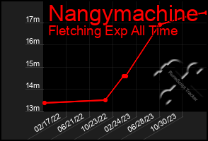 Total Graph of Nangymachine