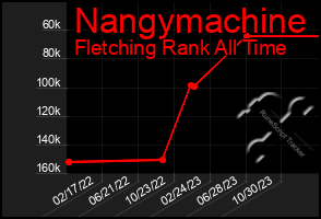 Total Graph of Nangymachine