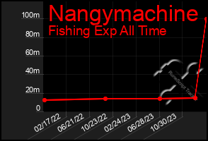 Total Graph of Nangymachine