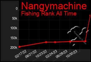 Total Graph of Nangymachine