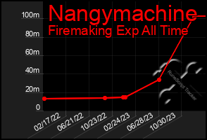 Total Graph of Nangymachine