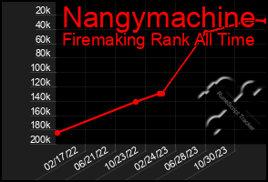 Total Graph of Nangymachine
