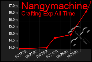Total Graph of Nangymachine
