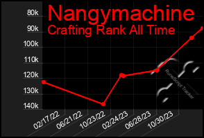 Total Graph of Nangymachine