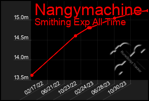 Total Graph of Nangymachine